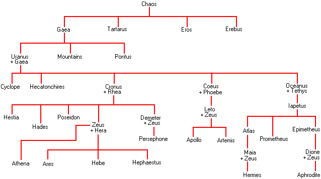 Mythology Tree